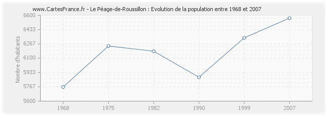 Population Le Péage-de-Roussillon